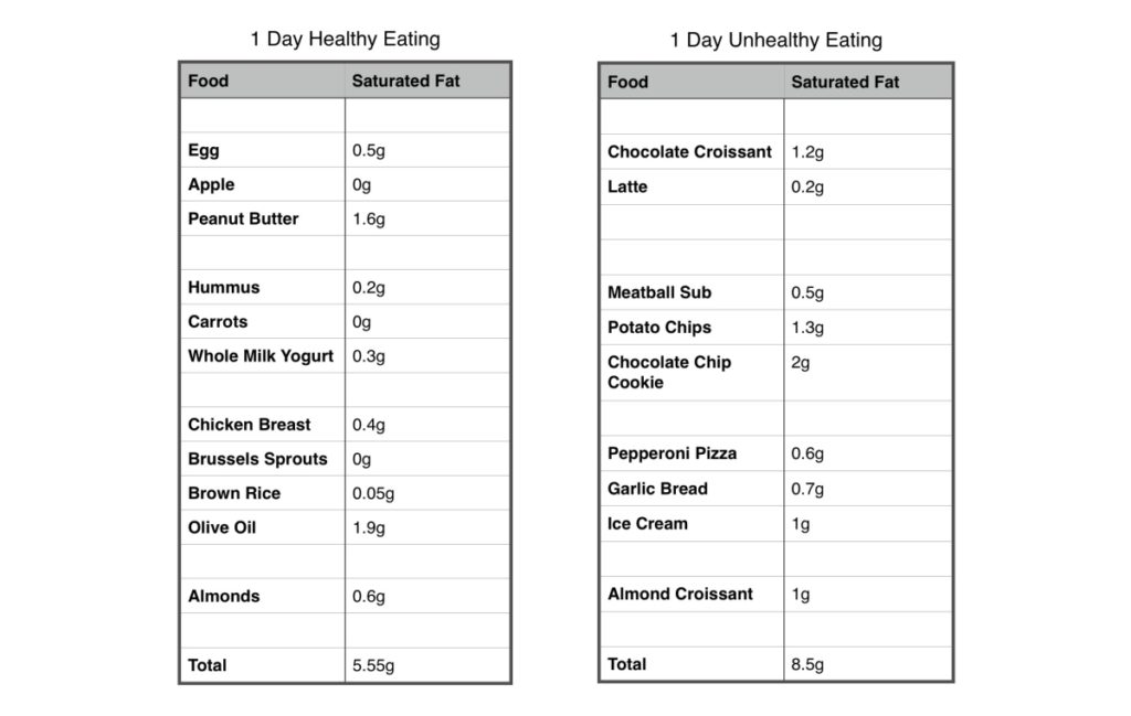 Why You Can Stop Focusing On Saturated Fat Utmost